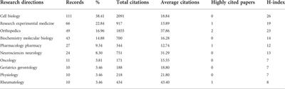 Scientific literature landscape analysis of researches on oxidative stress in intervertebral disc degeneration in web of science